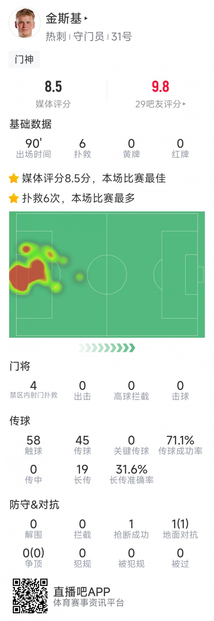 熱刺門將金斯基本場數(shù)據(jù)：6次撲救完成零封，評分8.5分最高